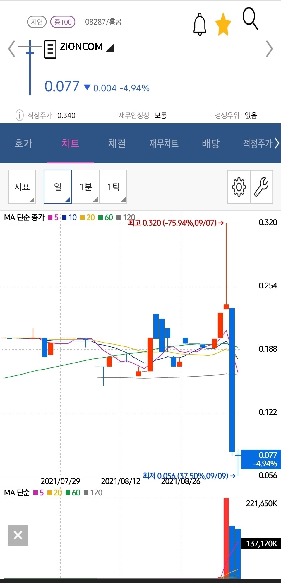 블라인드 | 주식·투자: 홍콩 작전주에 당했습니다ㅠ