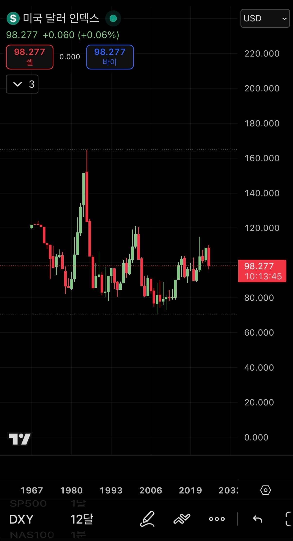 블라인드 | 주식·투자: 달러인덱스 흐름 추이