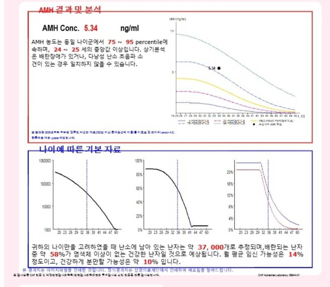 블라인드 | 블라블라: 산전검사했는데 Amh가 높게 나왔는데