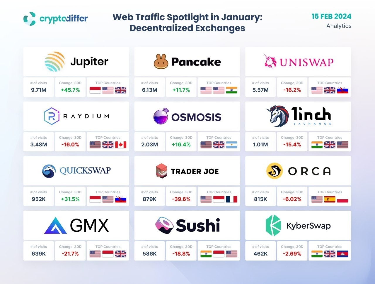 블라인드 | 암호화폐: 1월 DEX 웹트래픽 순위