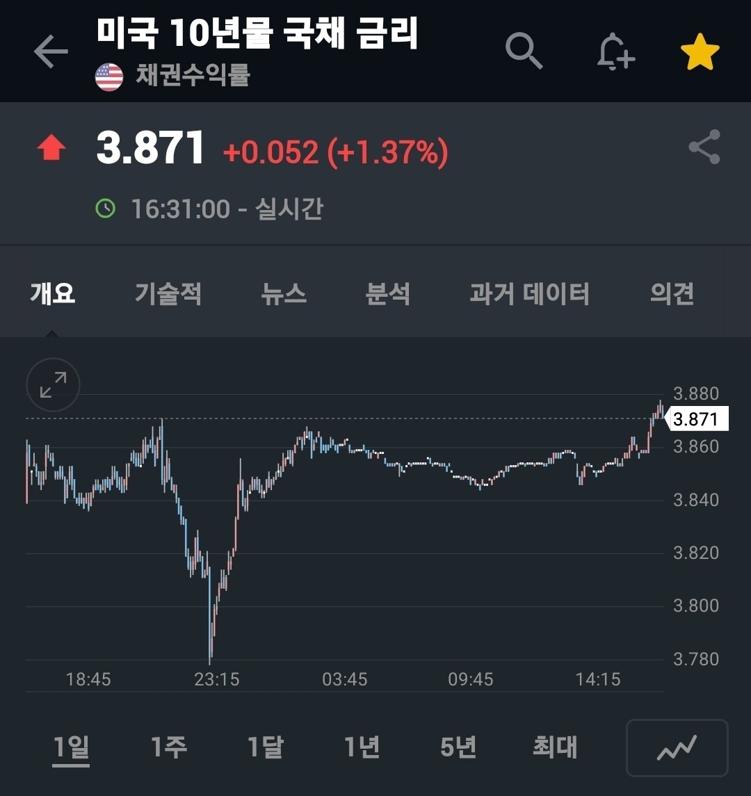 블라인드 | 주식·투자: 미 10년물 국채 금리 또 슬금슬금 오르네