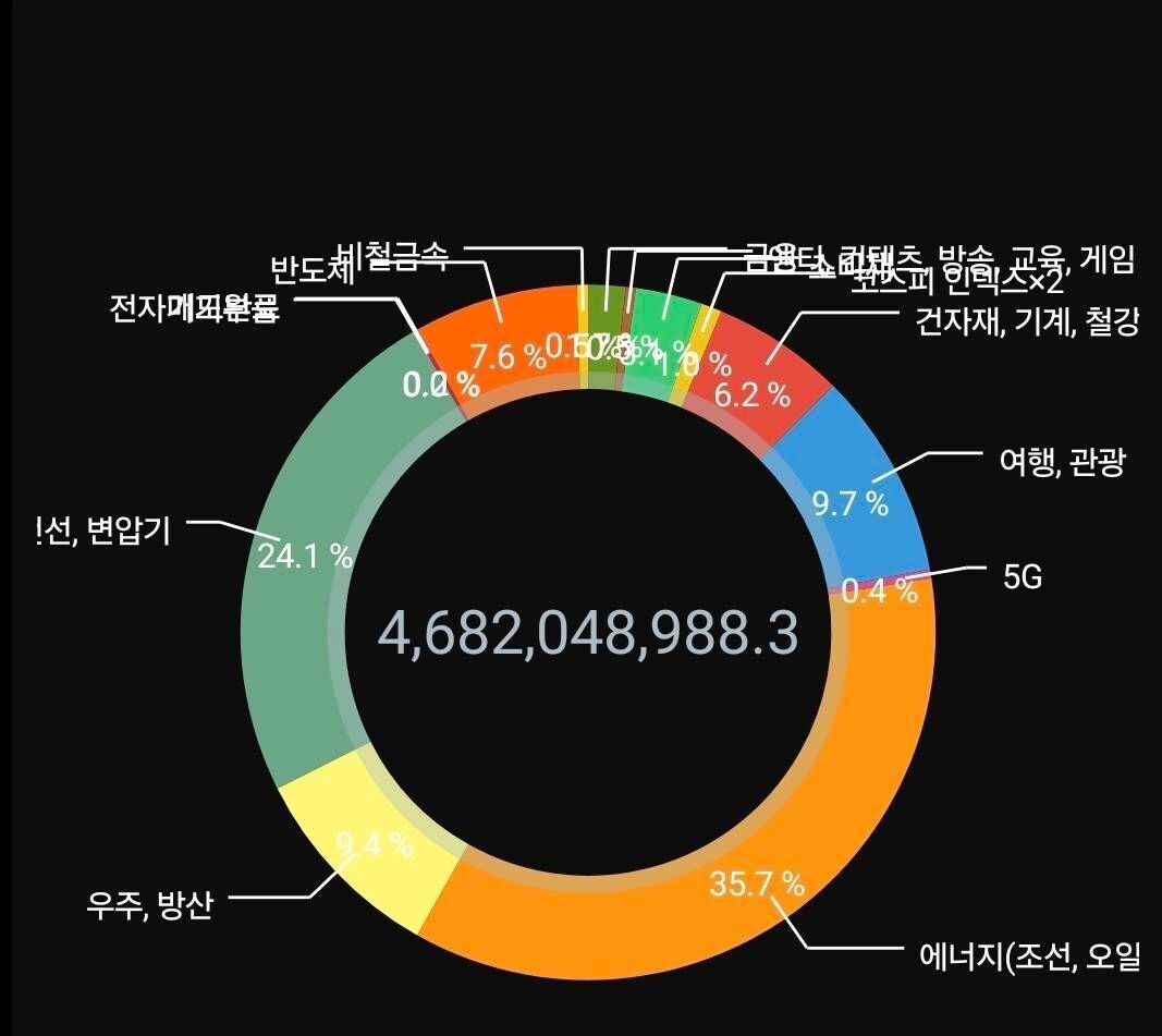 블라인드 | 주식·투자: 올해 엄청난 수익을 돌아보며...