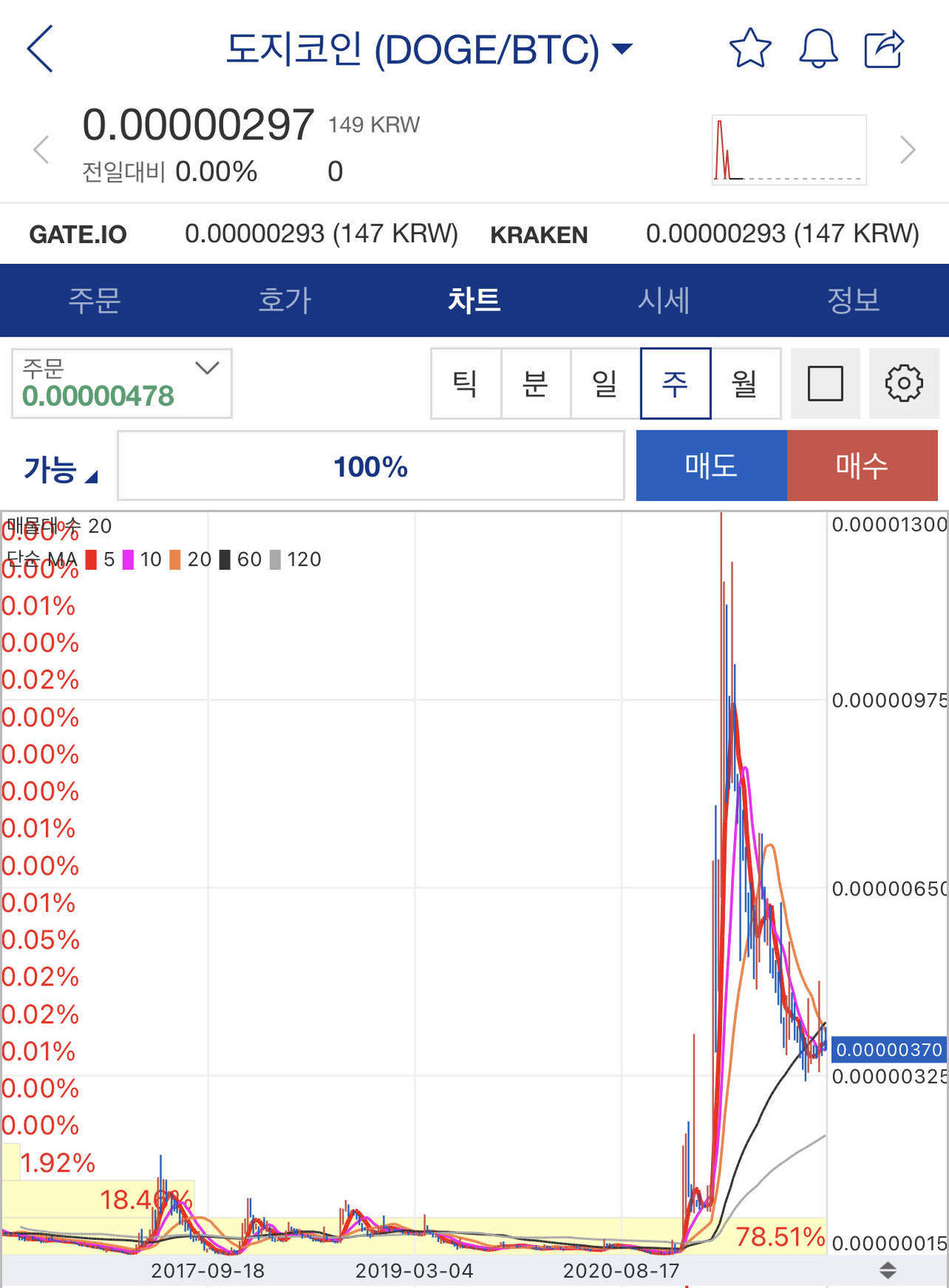 블라인드 | 암호화폐: 도지 차트