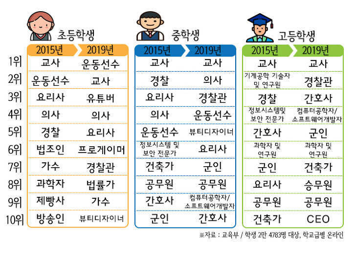 블라인드 | 이직·커리어: 학생들의 직업 선호도라는데...