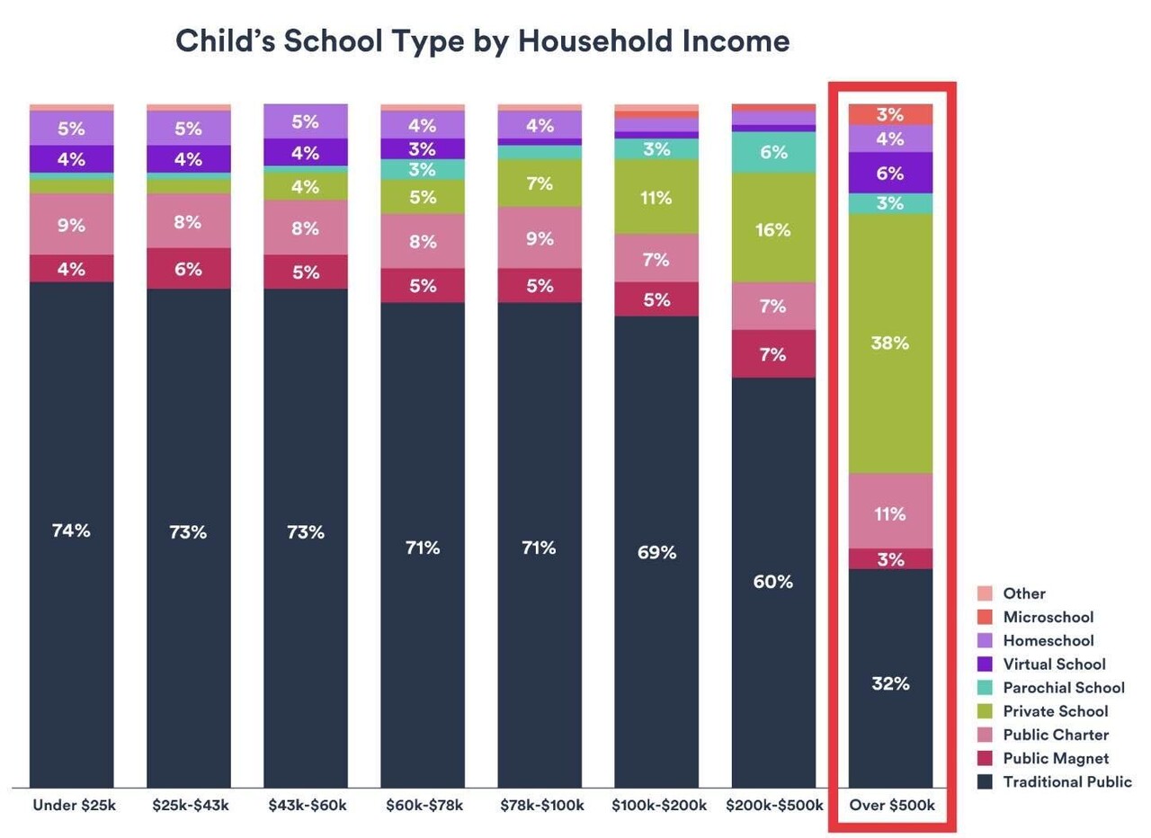 "sending kids to private schools is a waste of money" | Personal ...