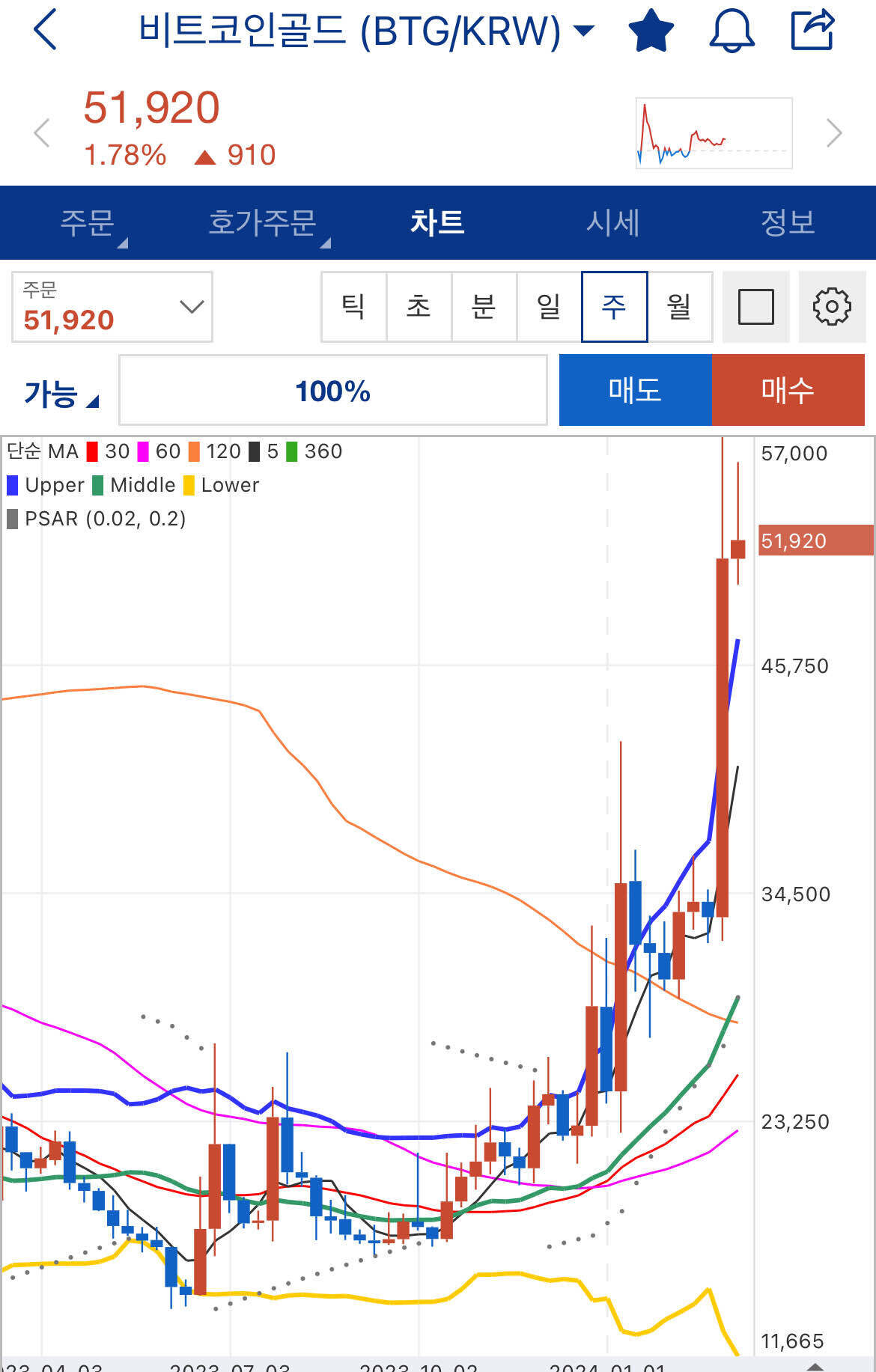 블라인드 | 암호화폐: 주봉 120일선은 세력들이 슬슬 움직이는 시간