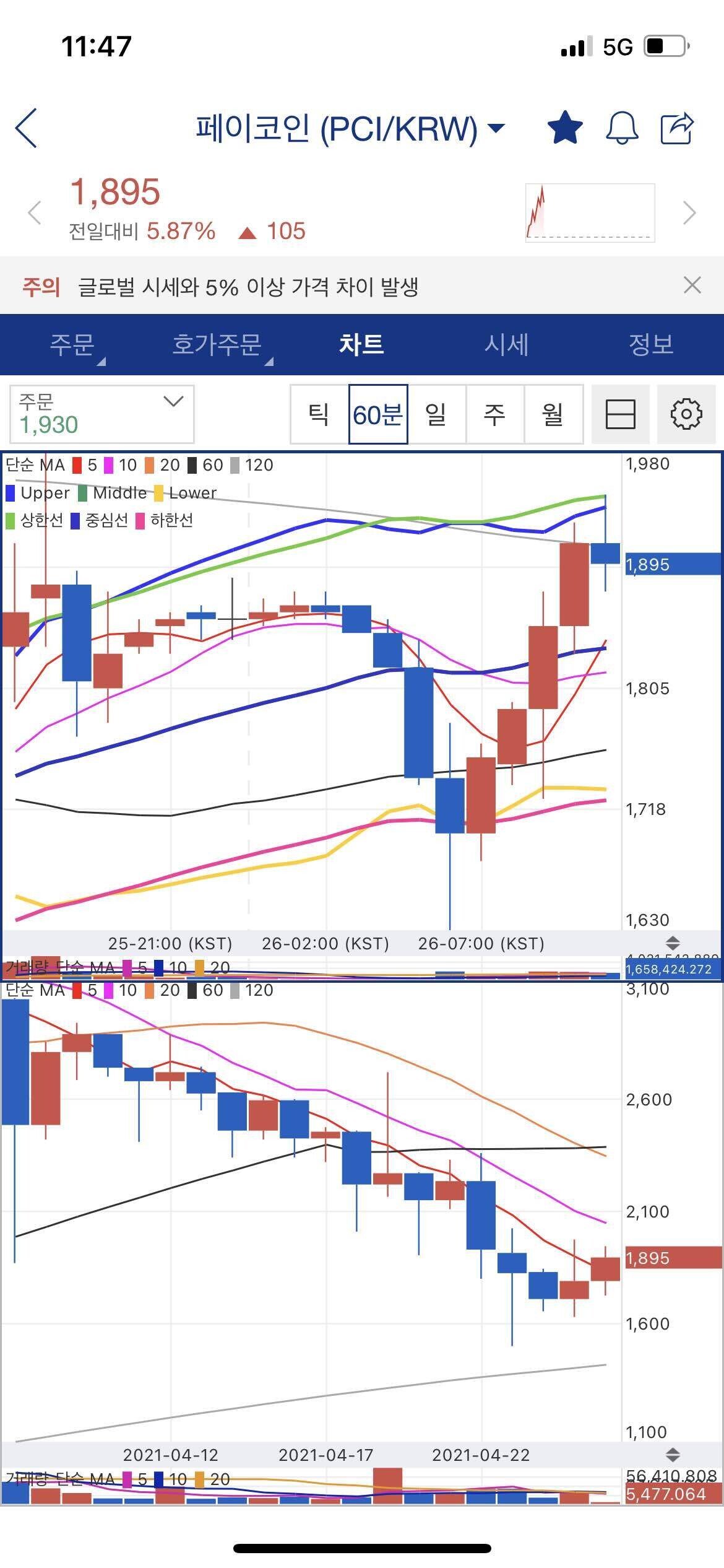 블라인드 | 암호화폐: 페이코인 차트 모양
