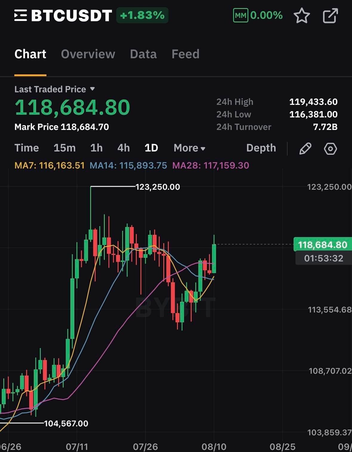 블라인드 | 암호화폐: 비트코인 역사 신기록 가나요?