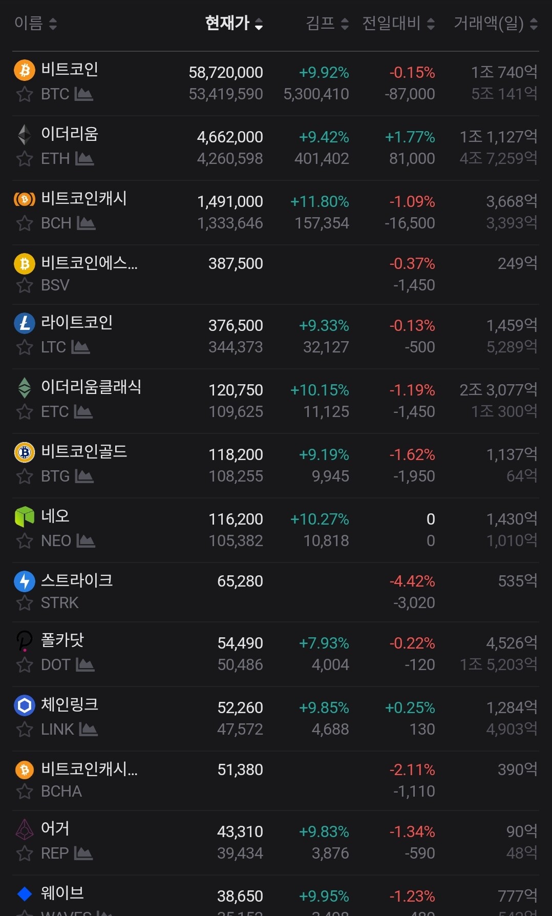 블라인드 | 암호화폐: 와 아직도 김프 있네