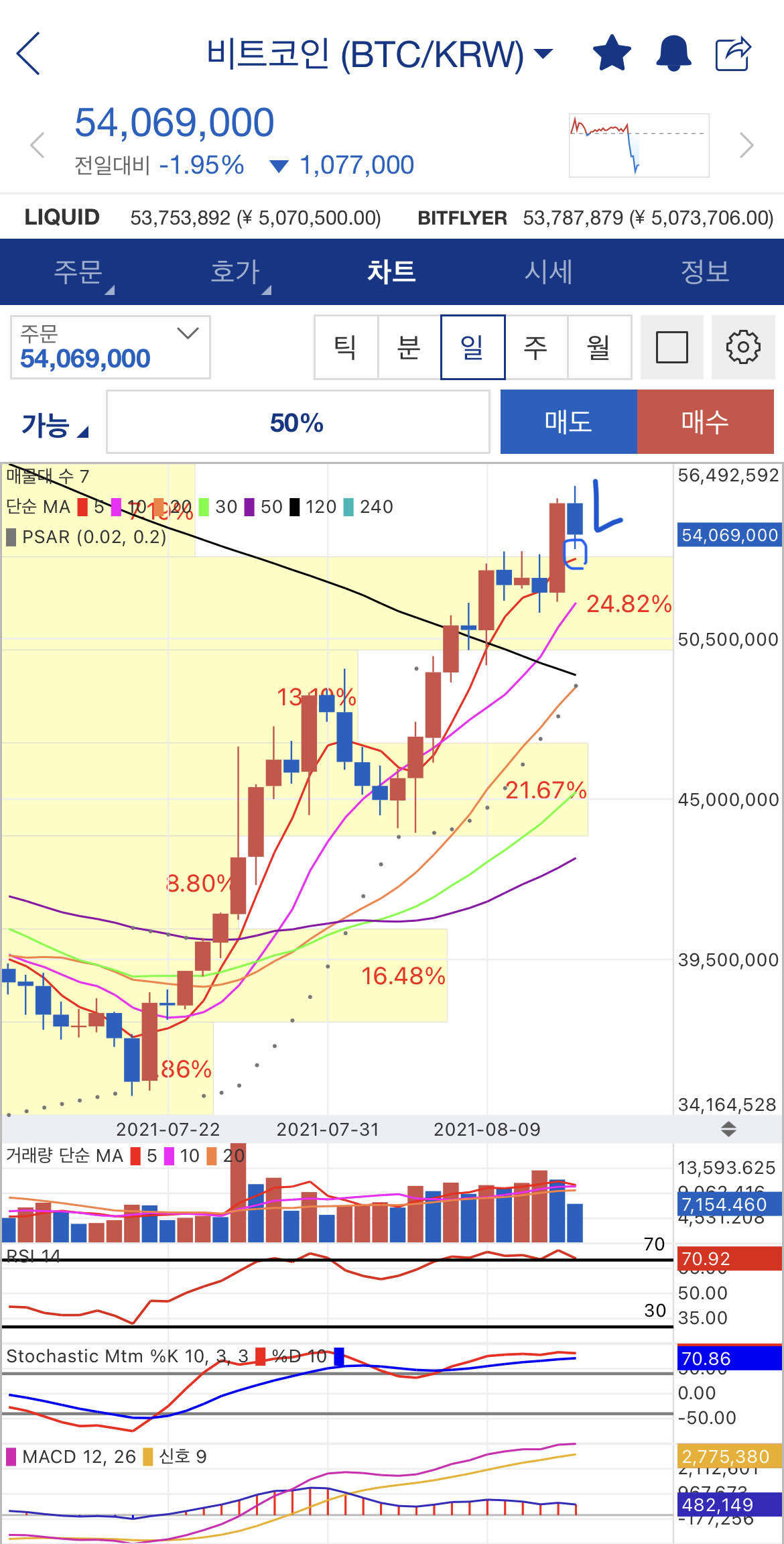블라인드 | 암호화폐: 비트코인 5일선 후 다음 방향은? (수정)