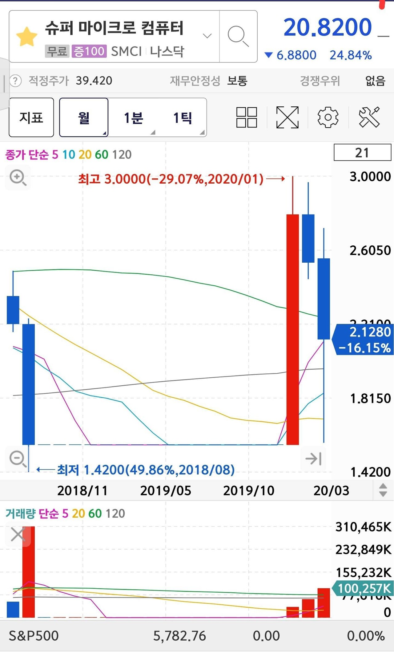 블라인드 | 주식·투자: 슈퍼마이크로 지옥 가네