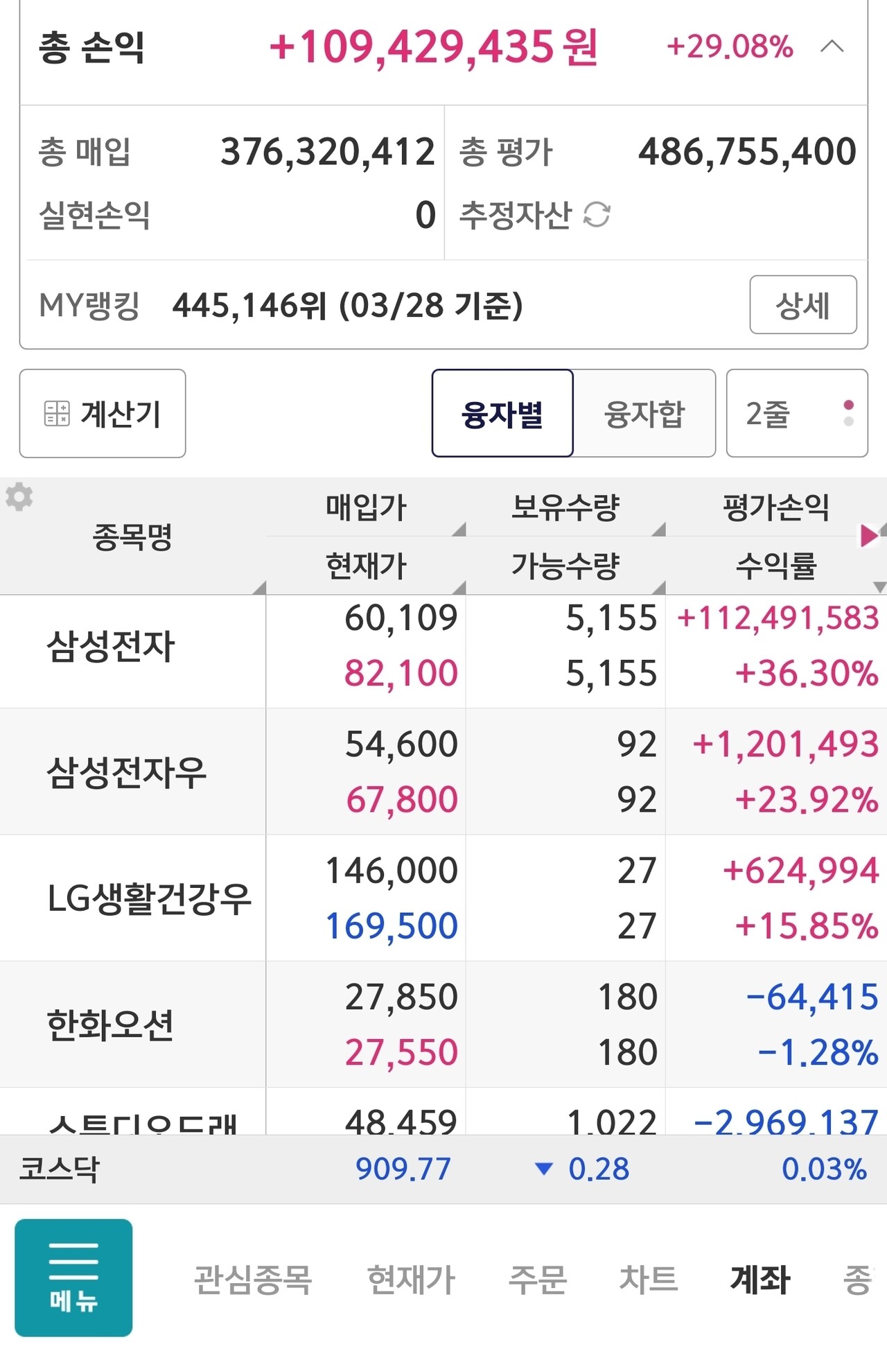 블라인드 | 주식·투자: 주식초보인데 삼성전자 주가 어디까지 올라?