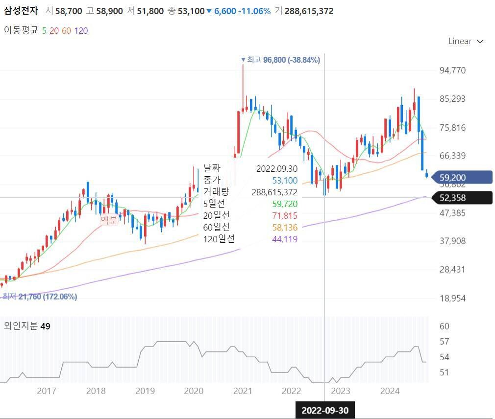 블라인드 | 주식·투자: 삼성전자 하방 어디까지 갈까? 저가 맞추기