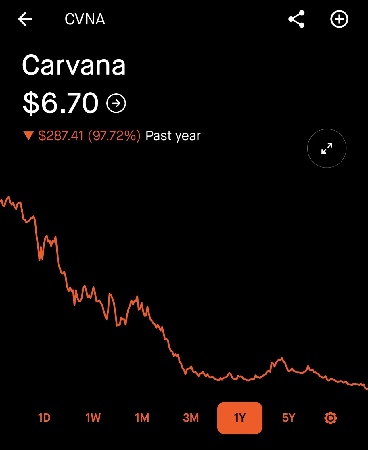 Carvana folks, how you holding up? - Blind