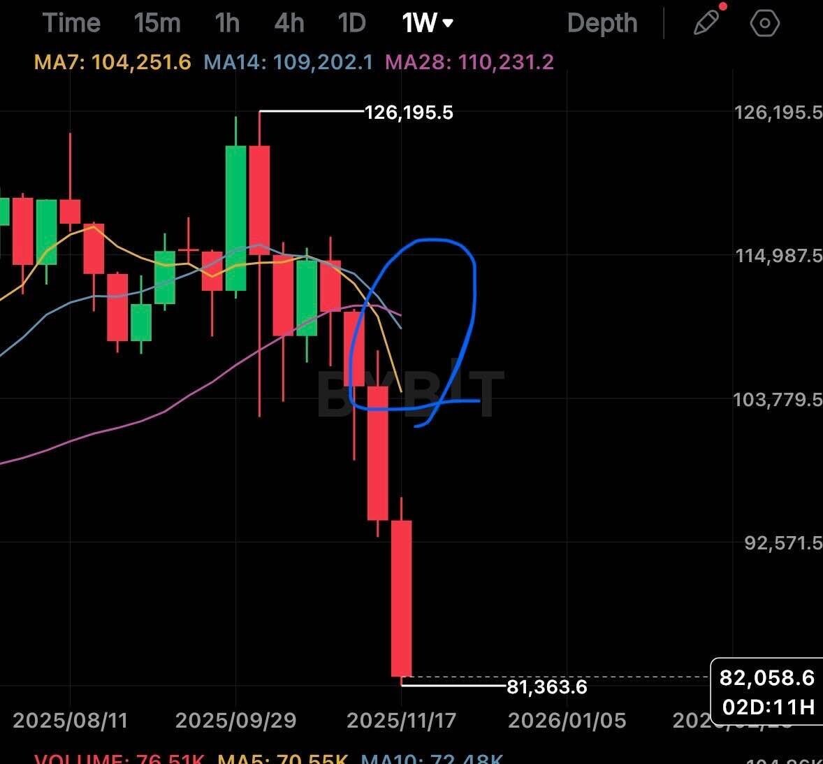 블라인드 | 암호화폐: 아무리 데드크로스 발생했지만