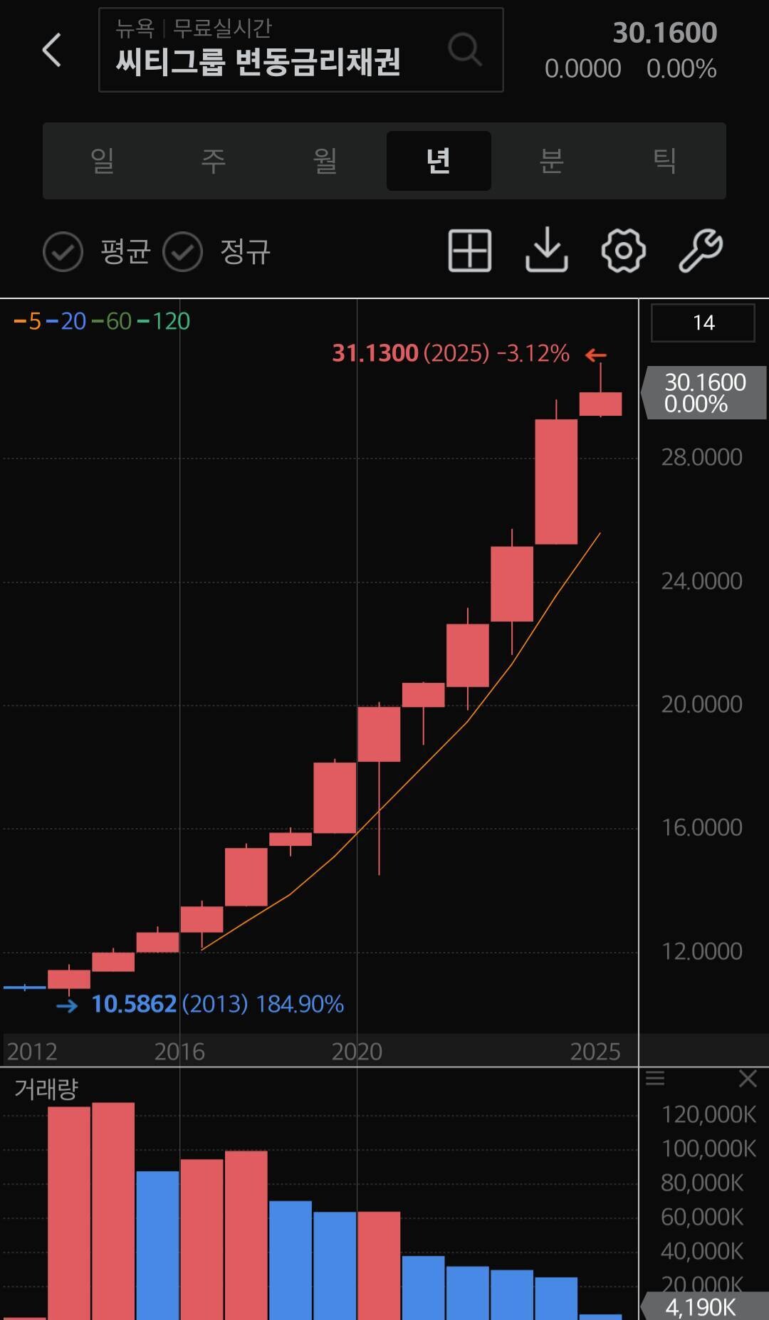 블라인드 | 주식·투자: 씨티그룹 변동금리 채권