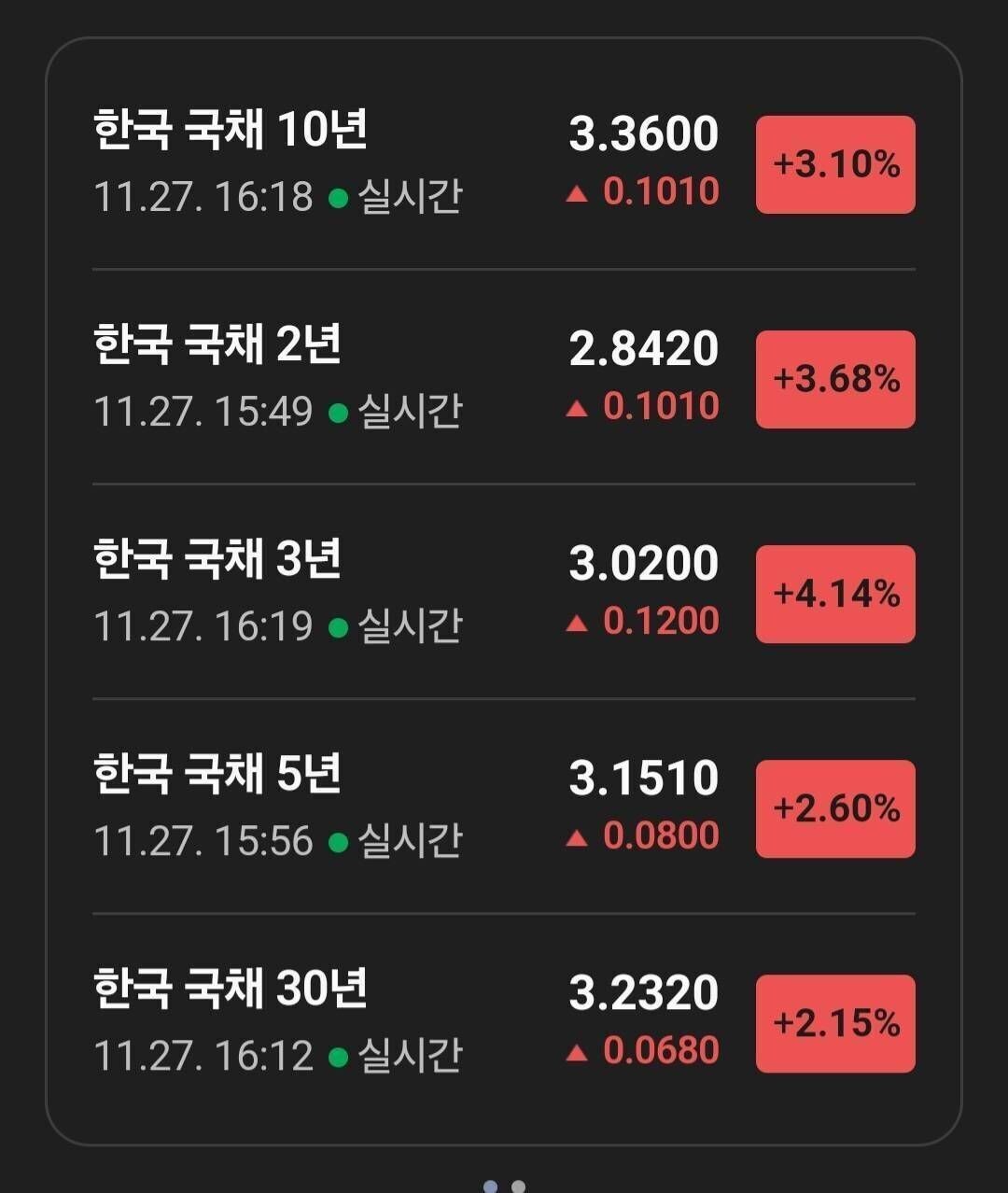 블라인드 | 경제·자산관리: 채권금리 오르면