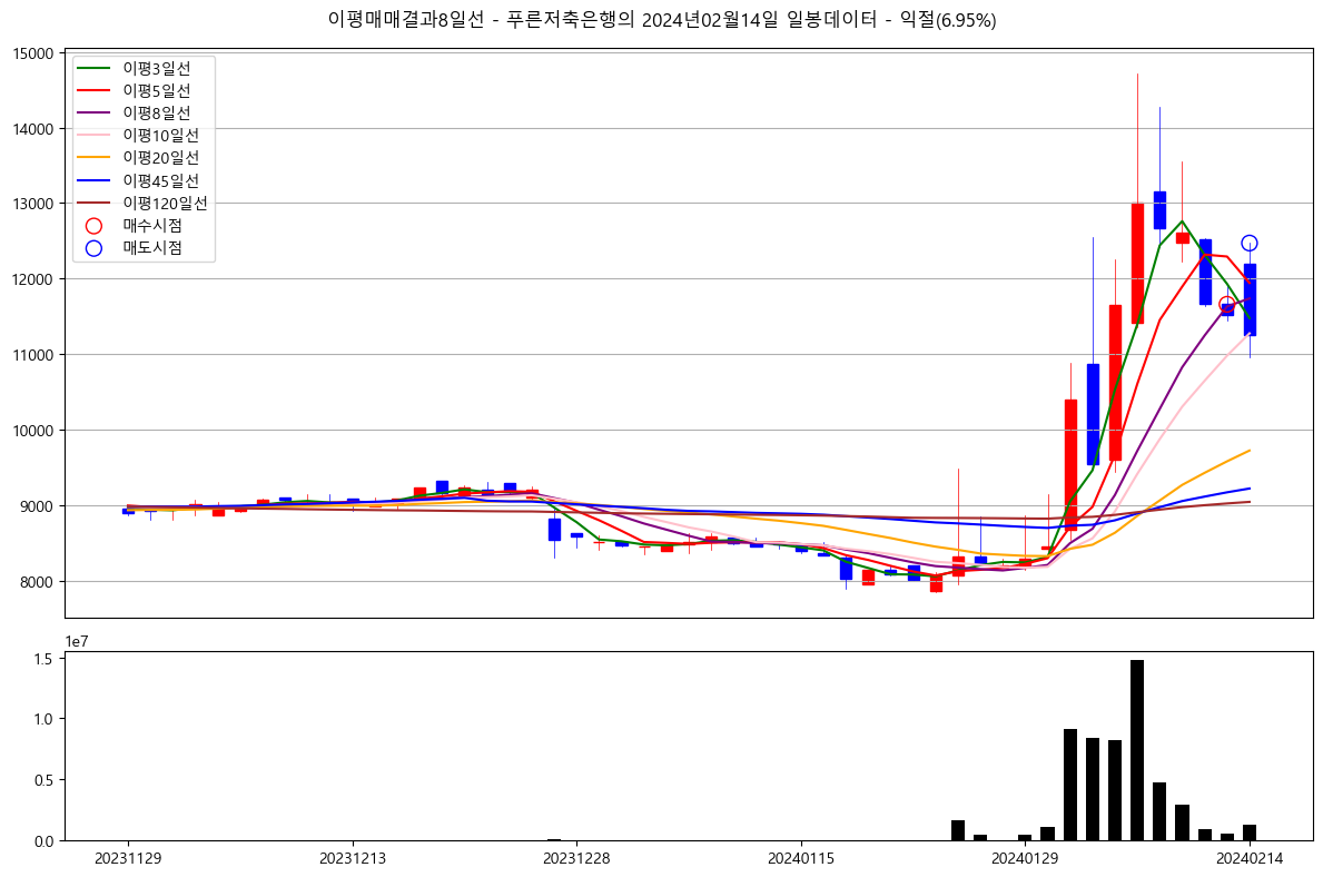 블라인드 | 주식·투자: 주린이를 위한 차트매매 [이평 8일선 매매]