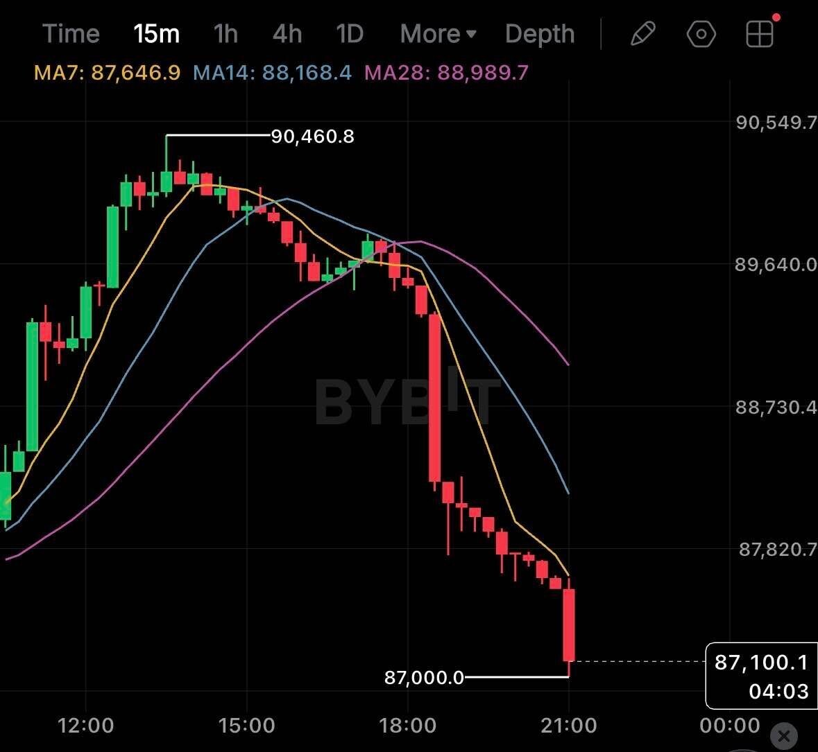 블라인드 | 암호화폐: 야 비트코인 진짜 미쳤냐?