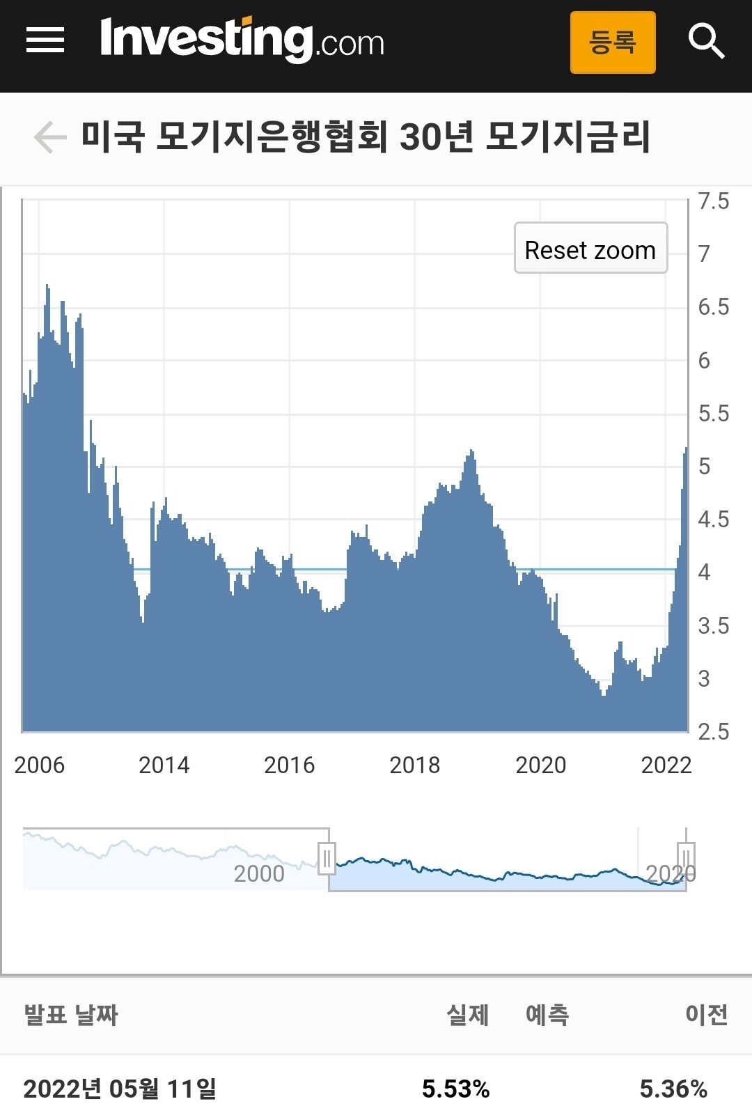 블라인드 | 부동산: 미국 모기지 금리 엄청 뛰네