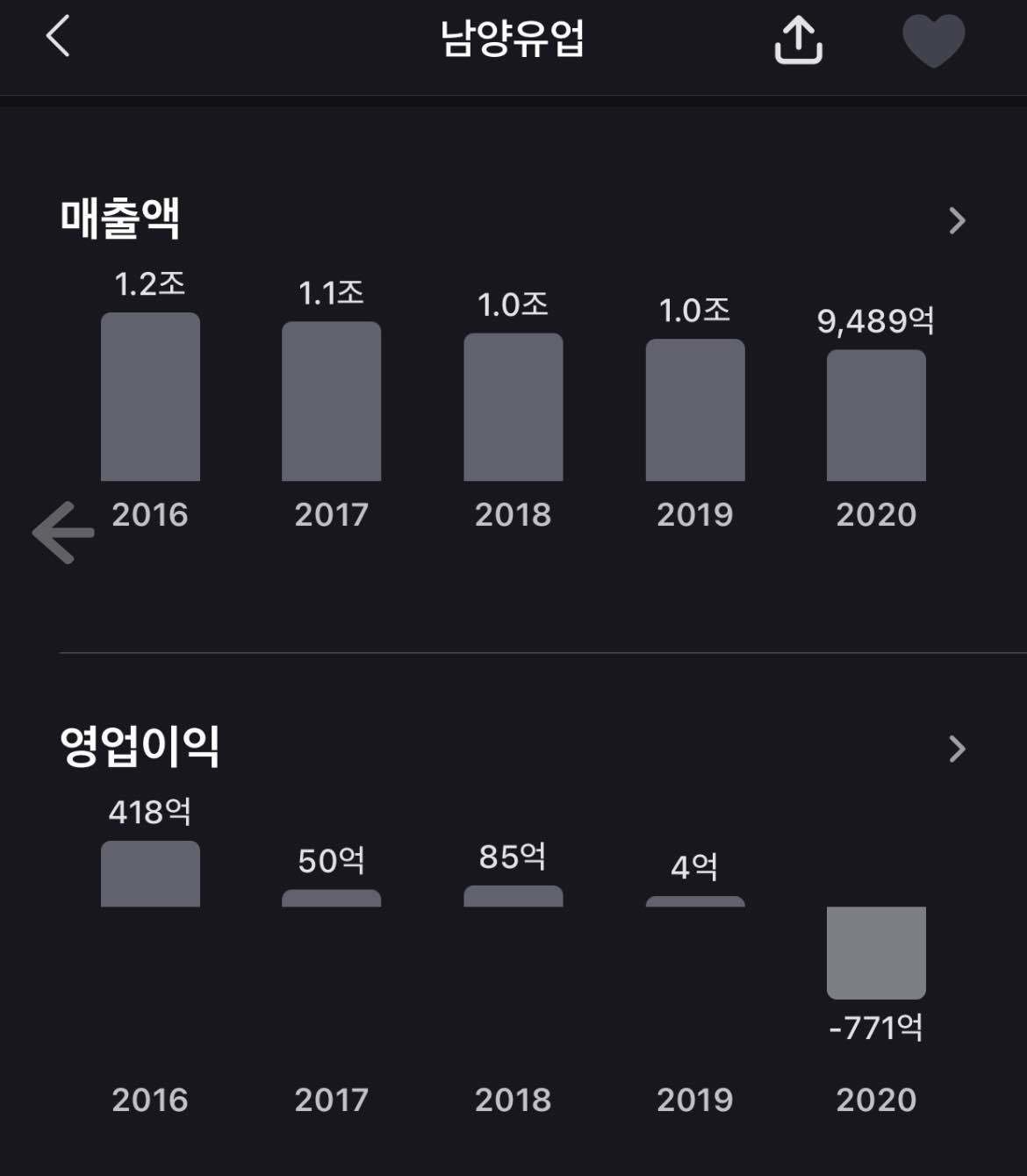 블라인드 | 주식·투자: 남양유업 영업이익 77ㅓ억