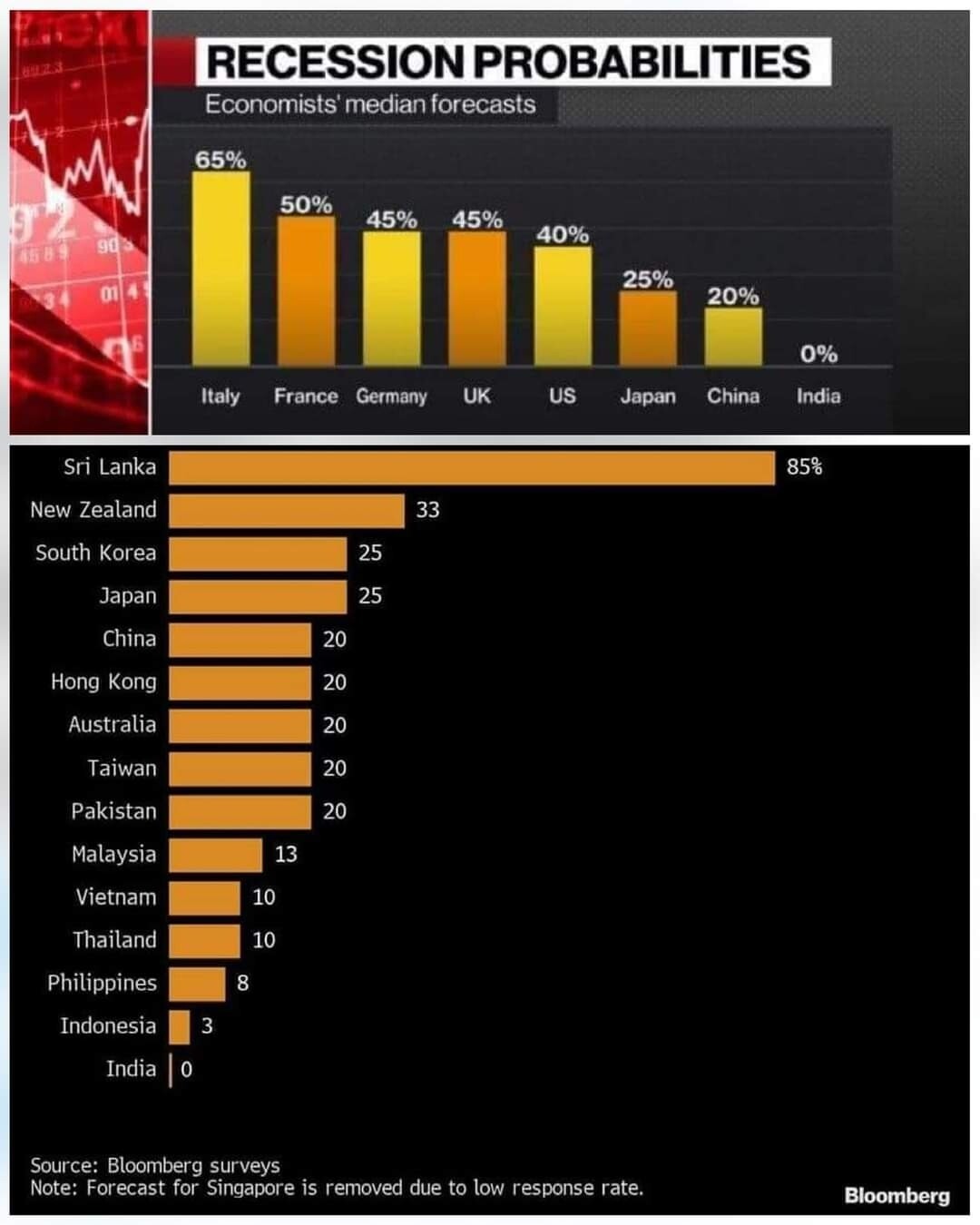 Bloomberg Recession Probabilities, Substantial Impact on Europe & US