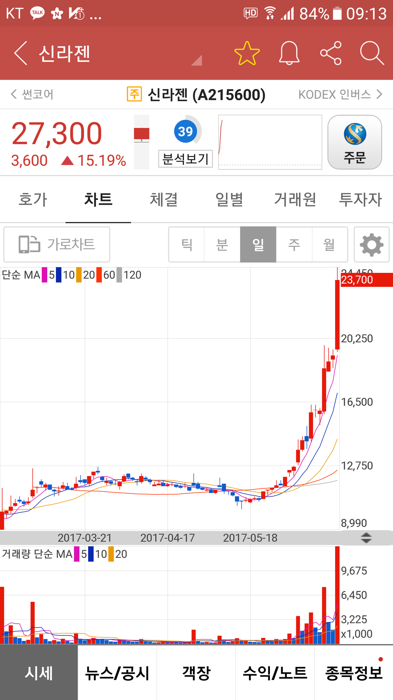 블라인드 | 주식·투자: 신라젠 이제 신의 영역인듯