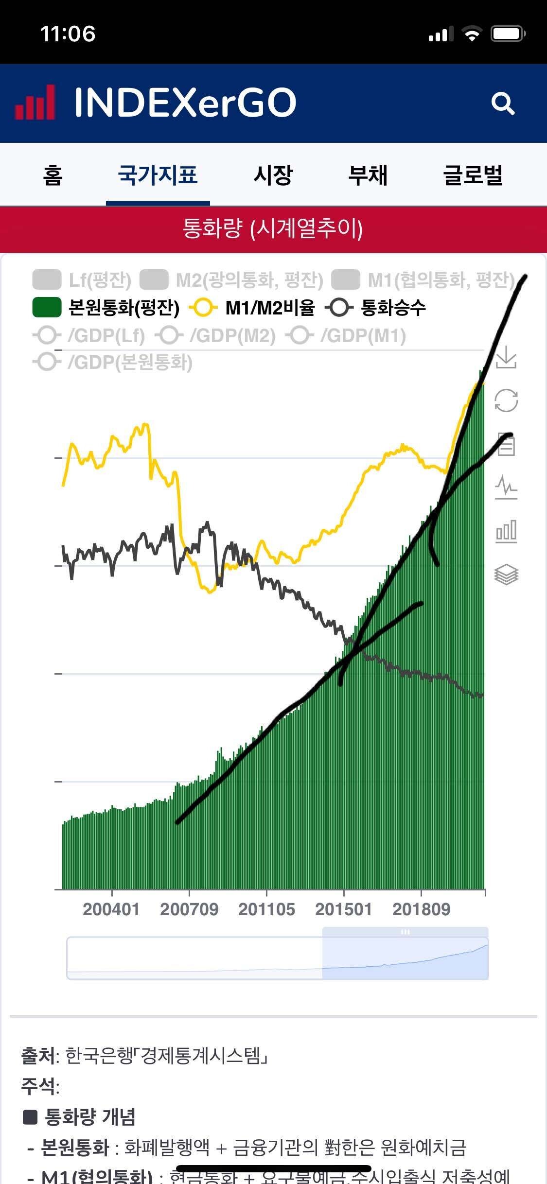 블라인드 | 주식·투자: 통화량이 지수함수 그래프 같네 ㅋㅋㅋ