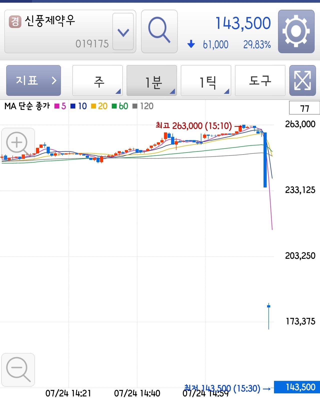 블라인드 | 주식·투자: 신풍제약우는 진짜 한강각이네