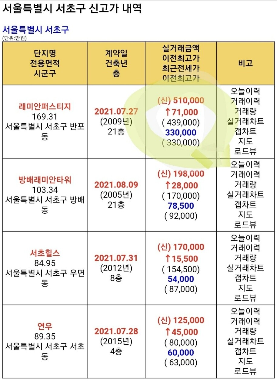 블라인드 | 부동산: 아파트 한채를 그냥 올려버리네