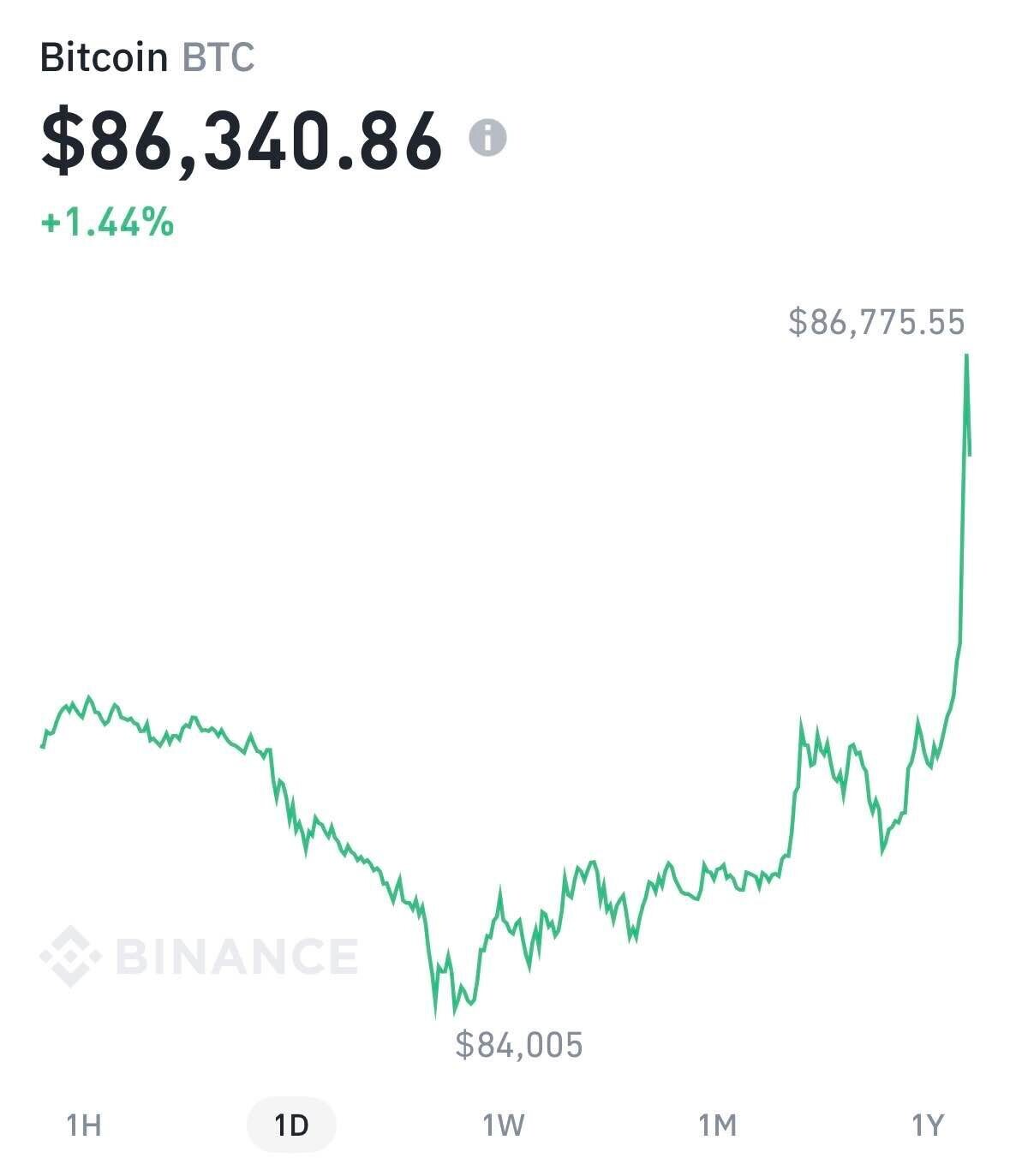 블라인드 | 암호화폐: 아침부터 비트코인 폭등 뭐냐?
