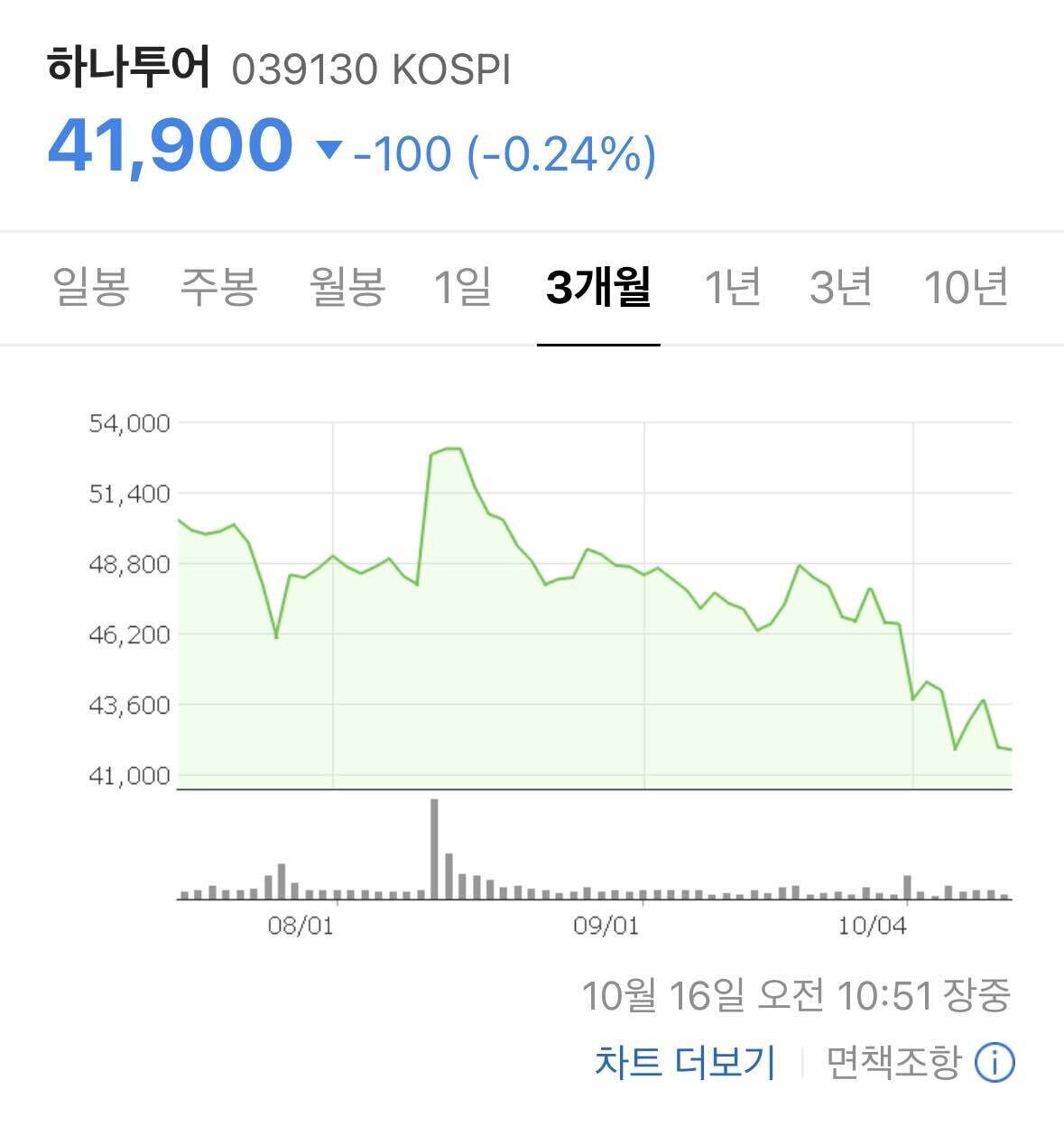 블라인드 | 주식·투자: 와 하나투어