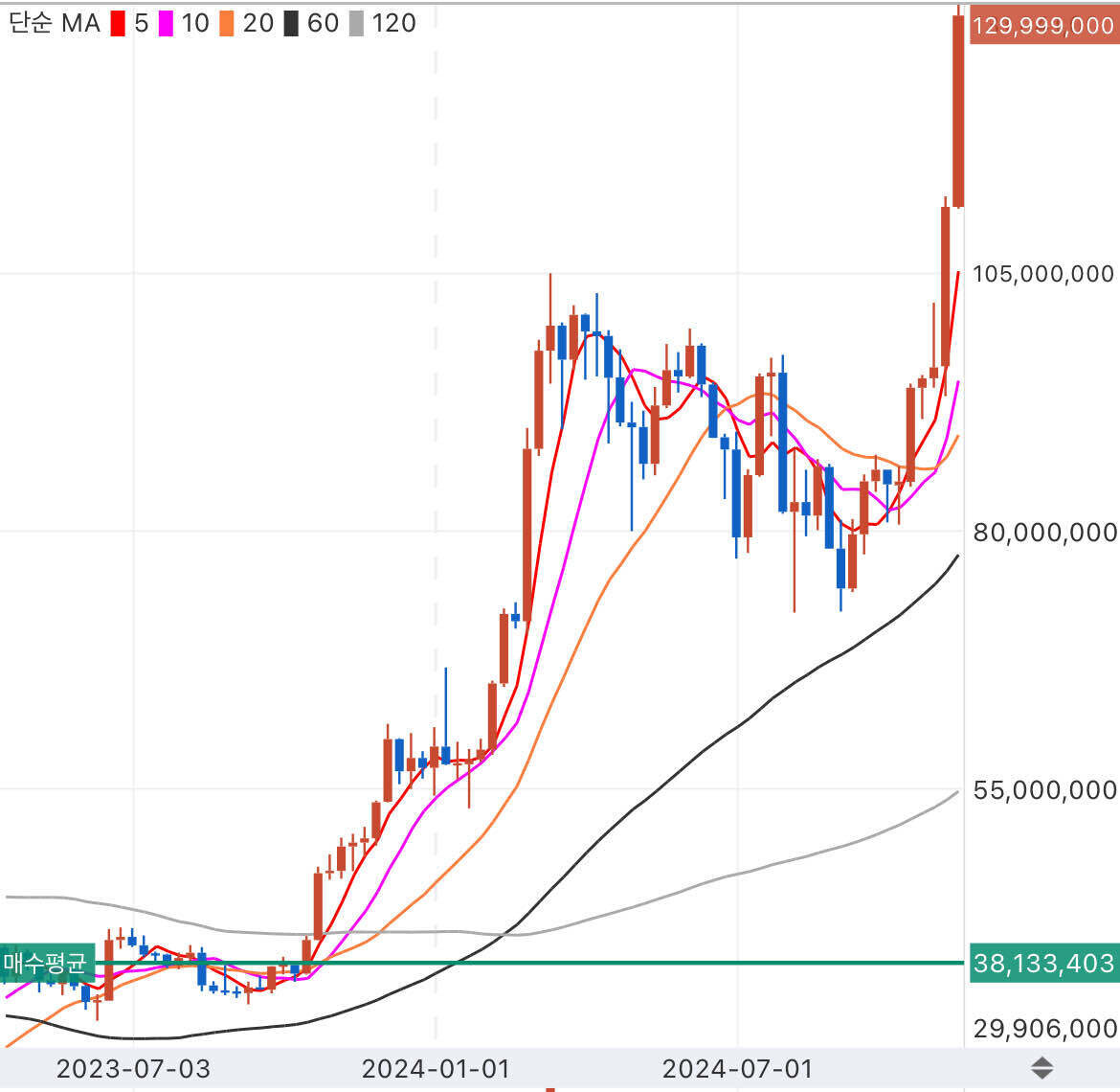 블라인드 | 암호화폐: BTC 팔아서 금으로 갈아탈까?