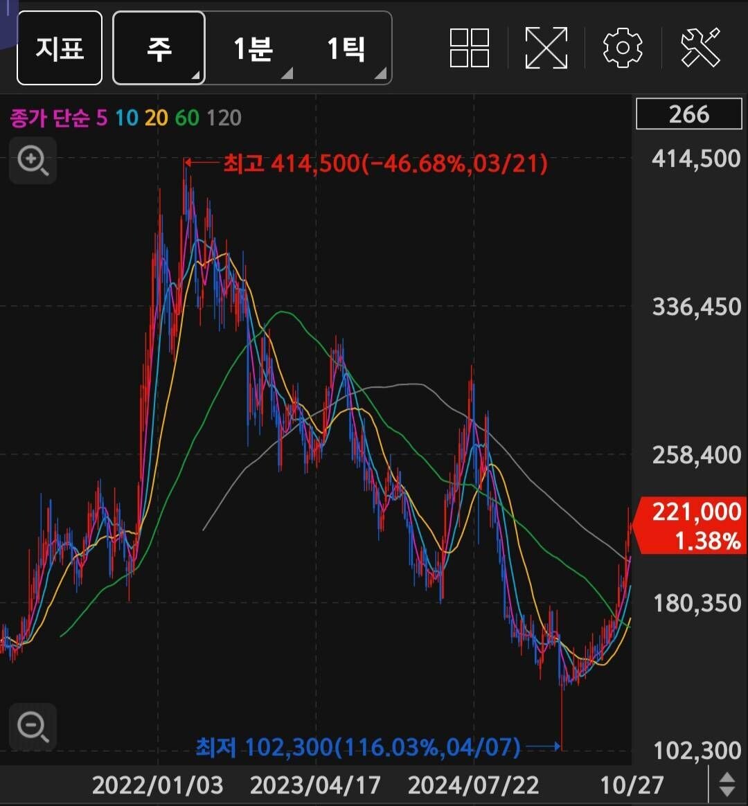 블라인드 | 주식·투자: LG이노텍 주가 어떻게 보시나요?