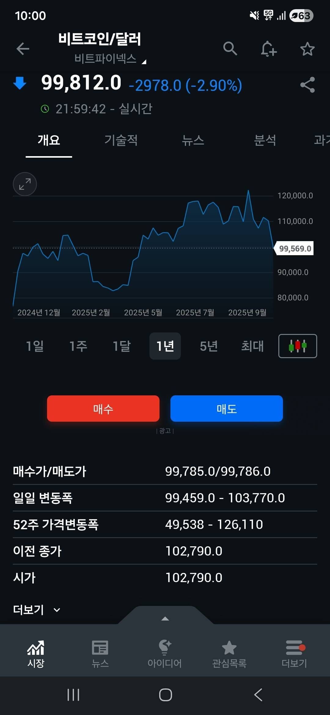 블라인드 | 주식·투자: 비트코인 10만불 붕괴했네