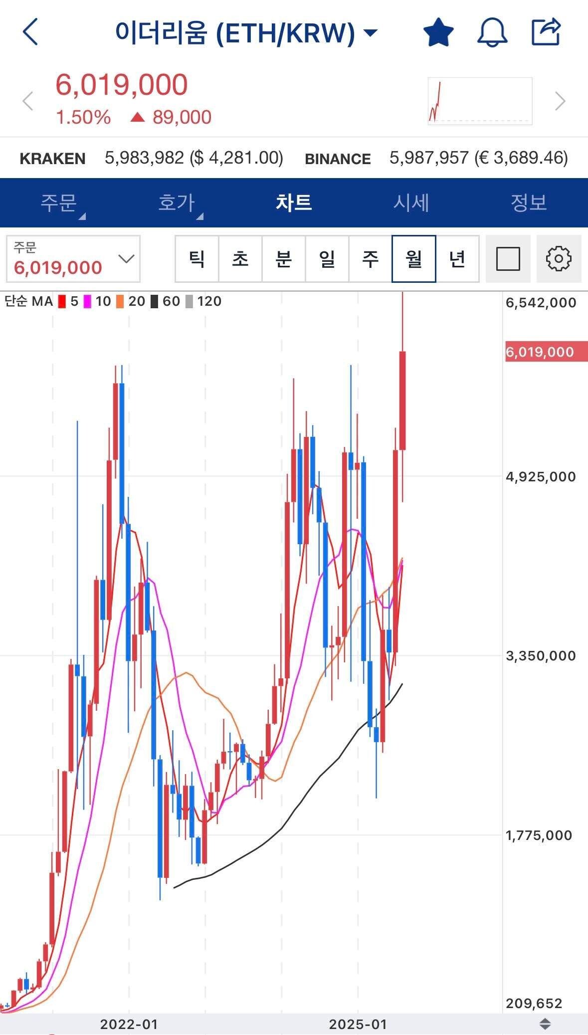 블라인드 | 암호화폐: 이더리움은 또 200만원 가면