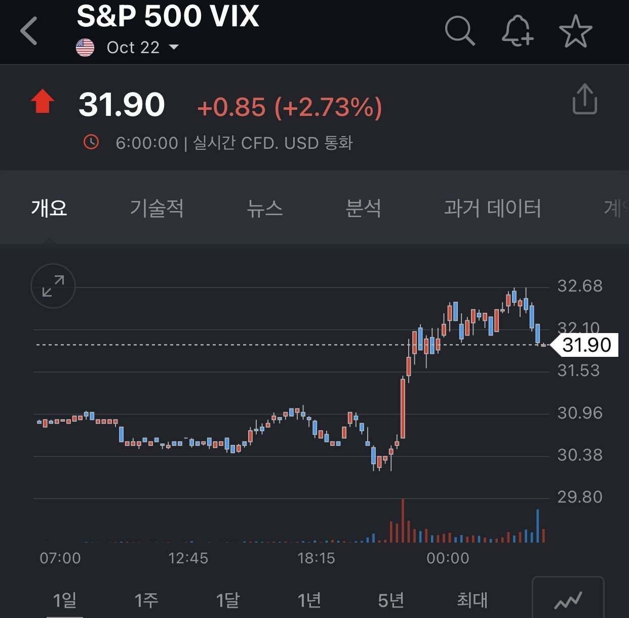 블라인드 | 주식·투자: Vix 에 주목