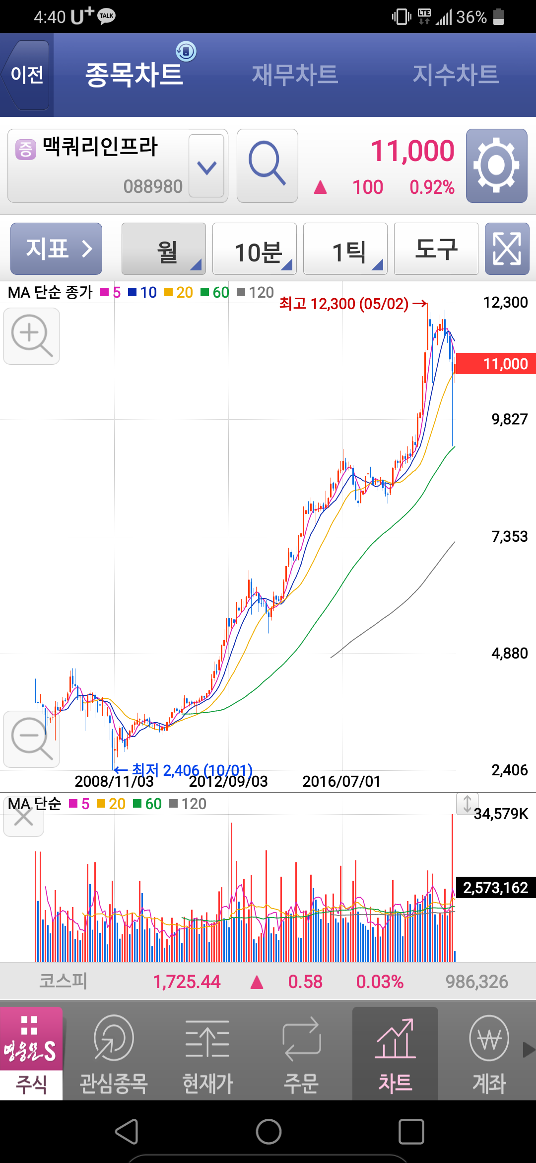 삼성배당주장기증권투자신탁 제1호 실적 분석 | 2026년 5월 공시 데이터