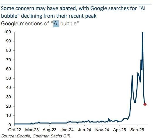 Has the AI Bubble bubble burst? | Tech Industry - Blind