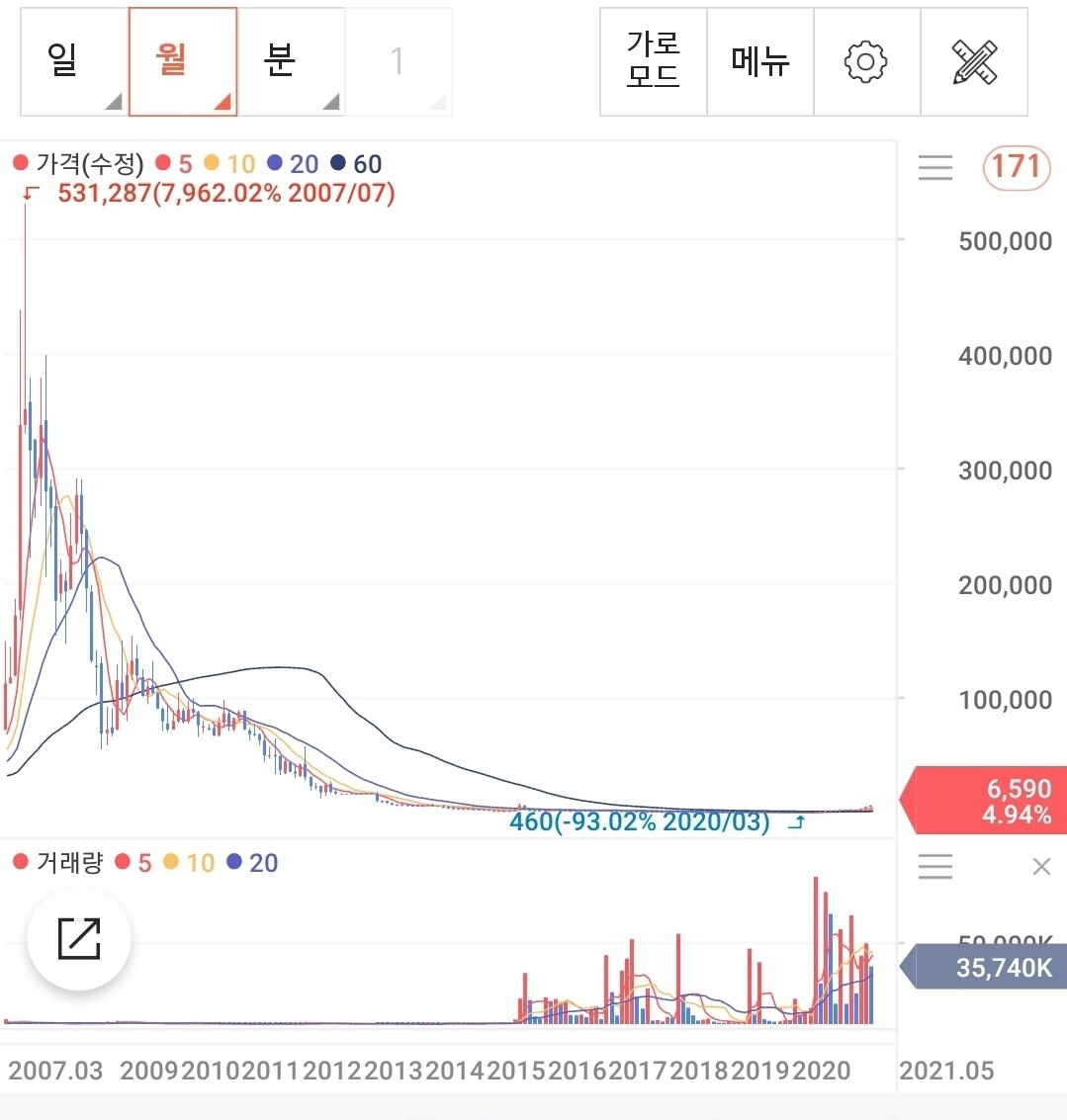 블라인드 | 주식·투자: 조선업 슈퍼사이클 초입