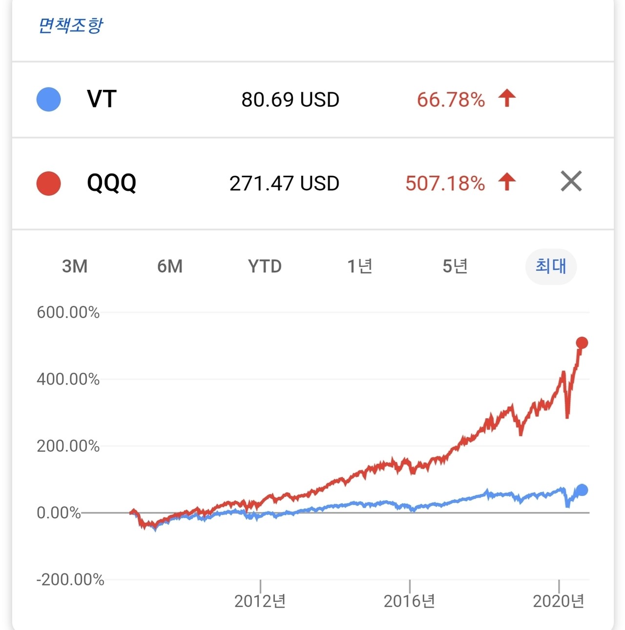 TIGER 미국나스닥100(133690) 관련 이미지 6