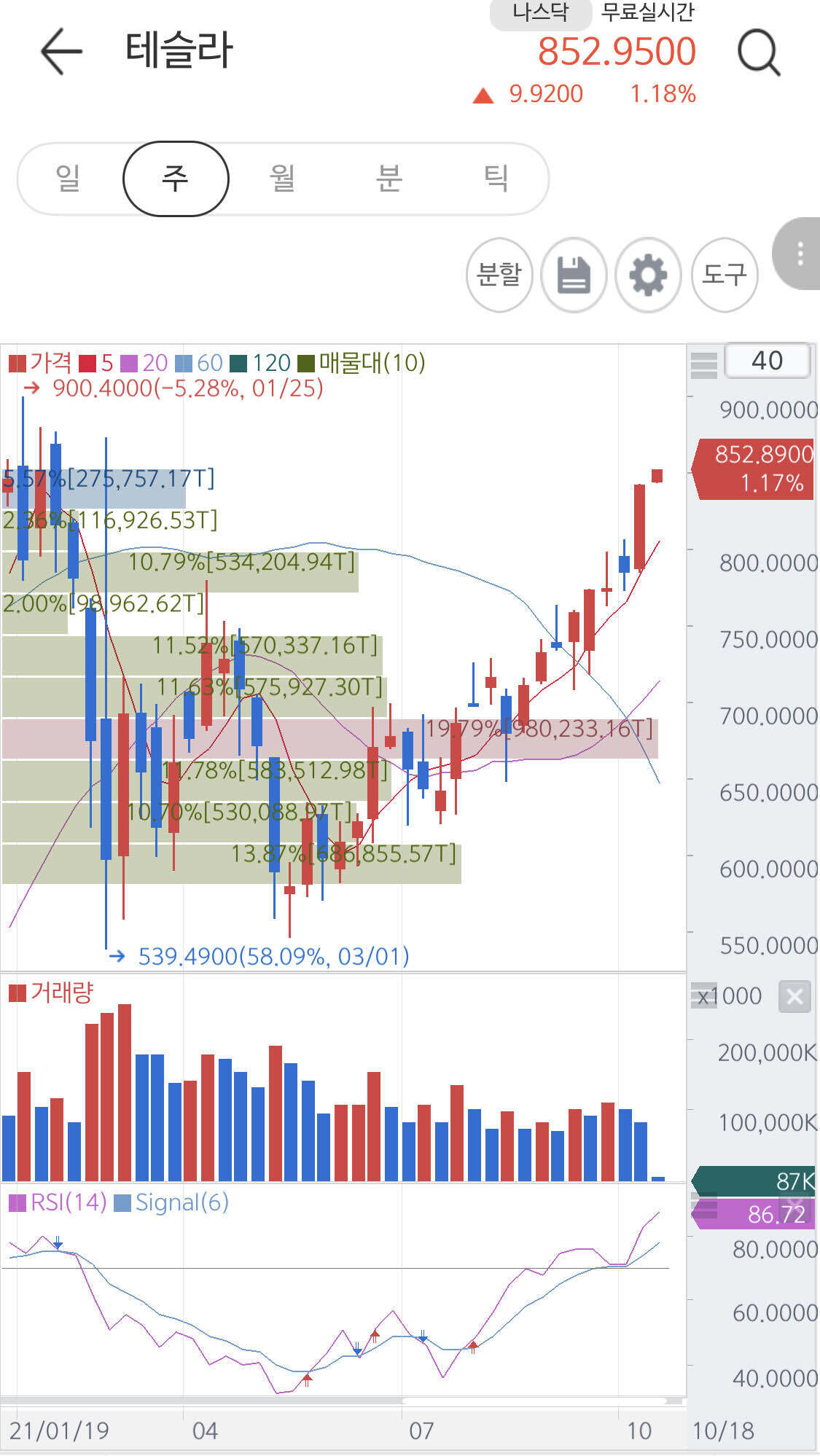블라인드 | 주식·투자: 테슬라 폭등 예상 관점