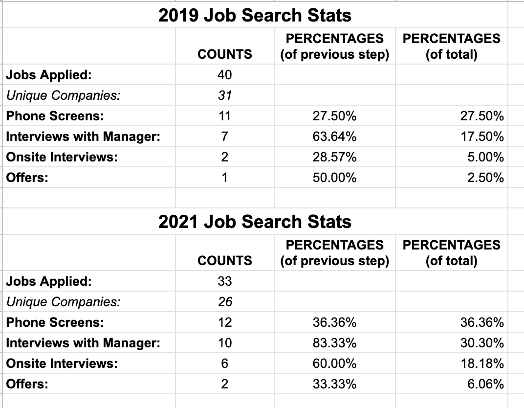 Product Manager Job Search Stats