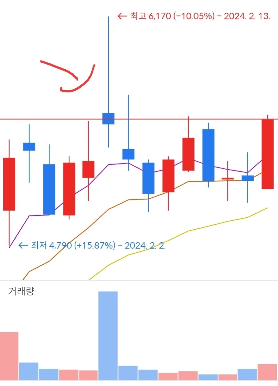 블라인드 | 주식·투자: 윗꼬리달린 음봉이 세력의매집흔적이라던데