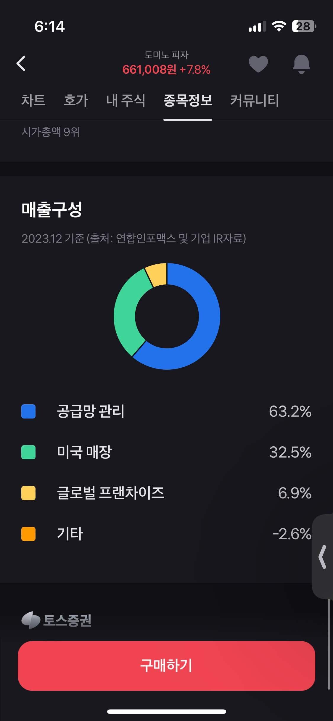 블라인드 | 주식·투자: 버핏이 도미노 왜 샀을까