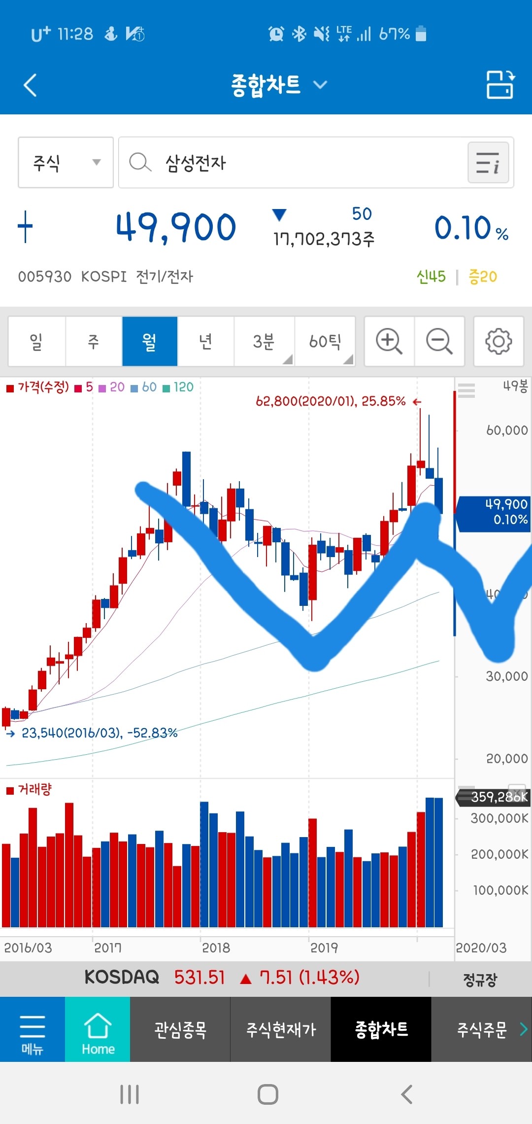 블라인드 | 주식·투자: 삼성전자 차트