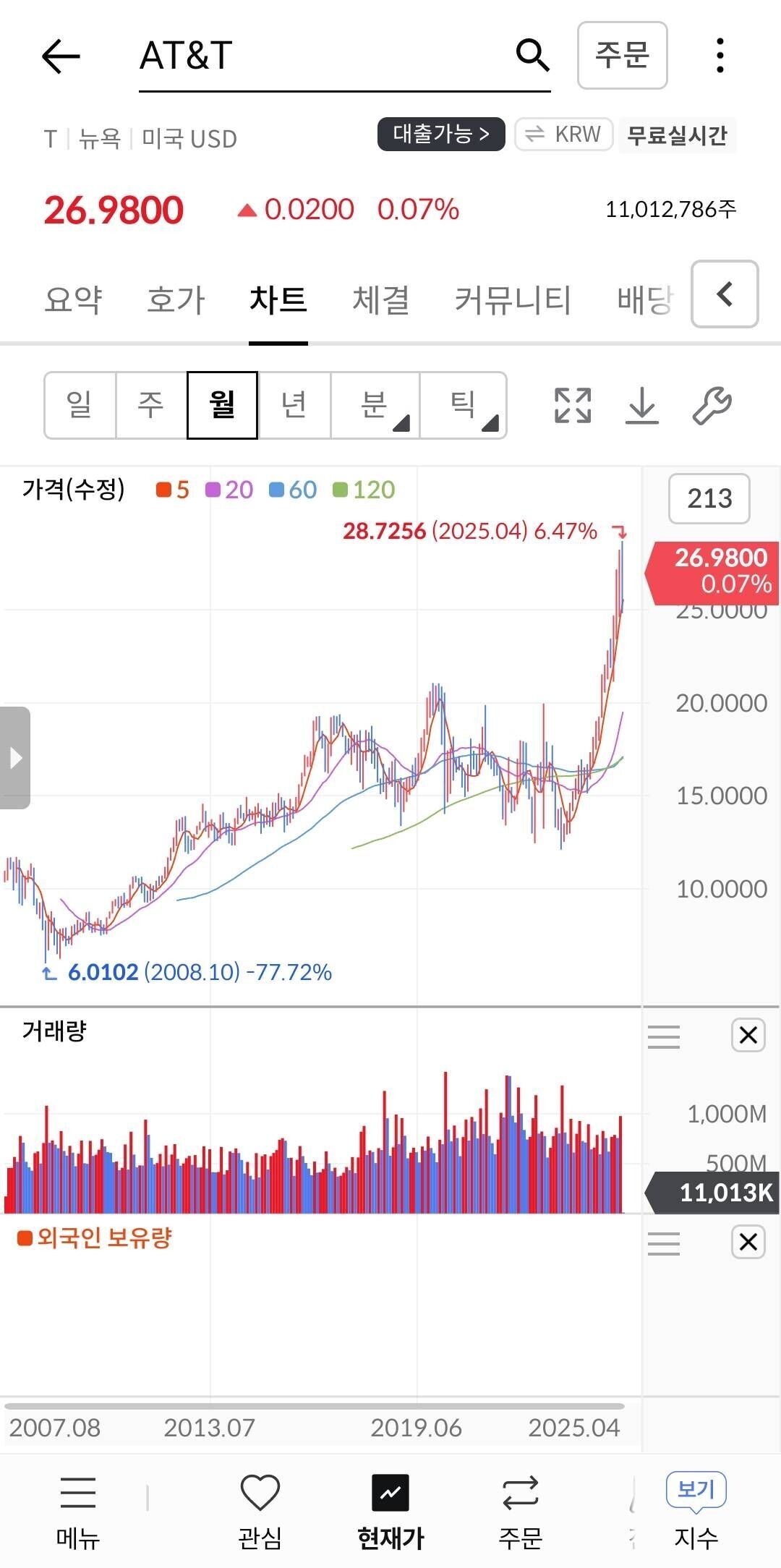 블라인드 | 주식·투자: 한국투자증권 어플은 차트가 왜 이래요?