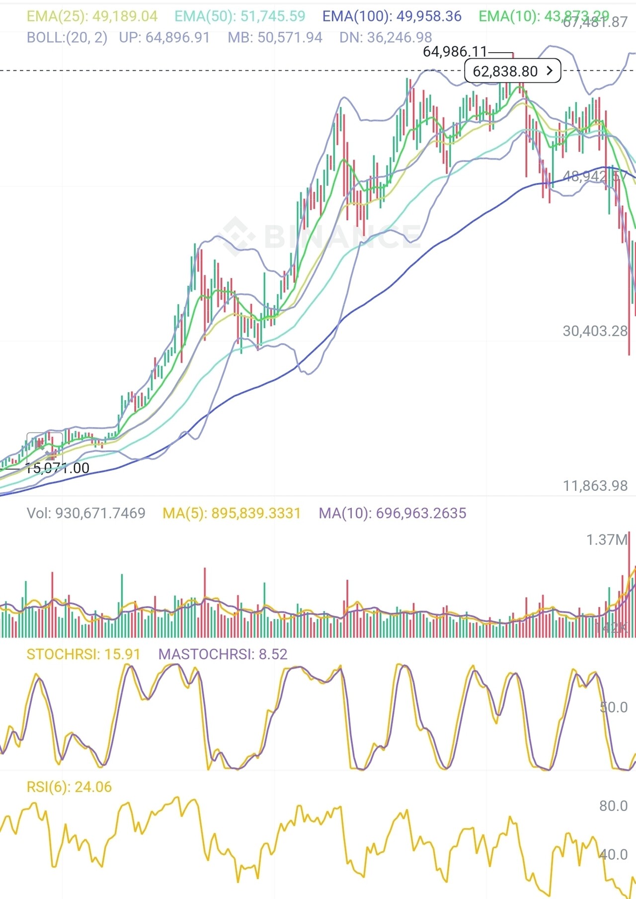 블라인드 | 암호화폐: 2021년 폭등때와 차트 비교해보자