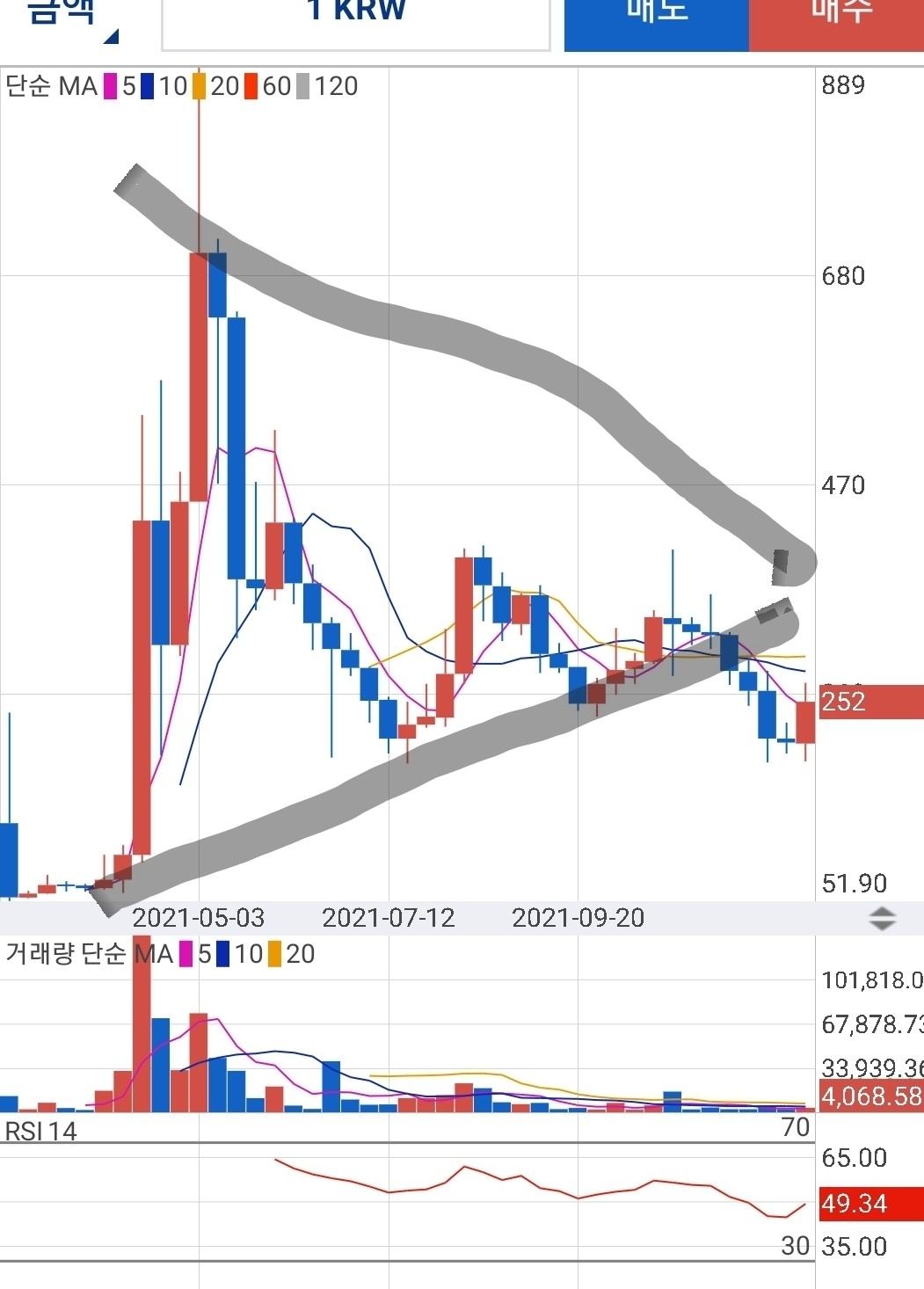 블라인드 | 암호화폐: 쐐기형 이후에 쏘는거 알제? doge