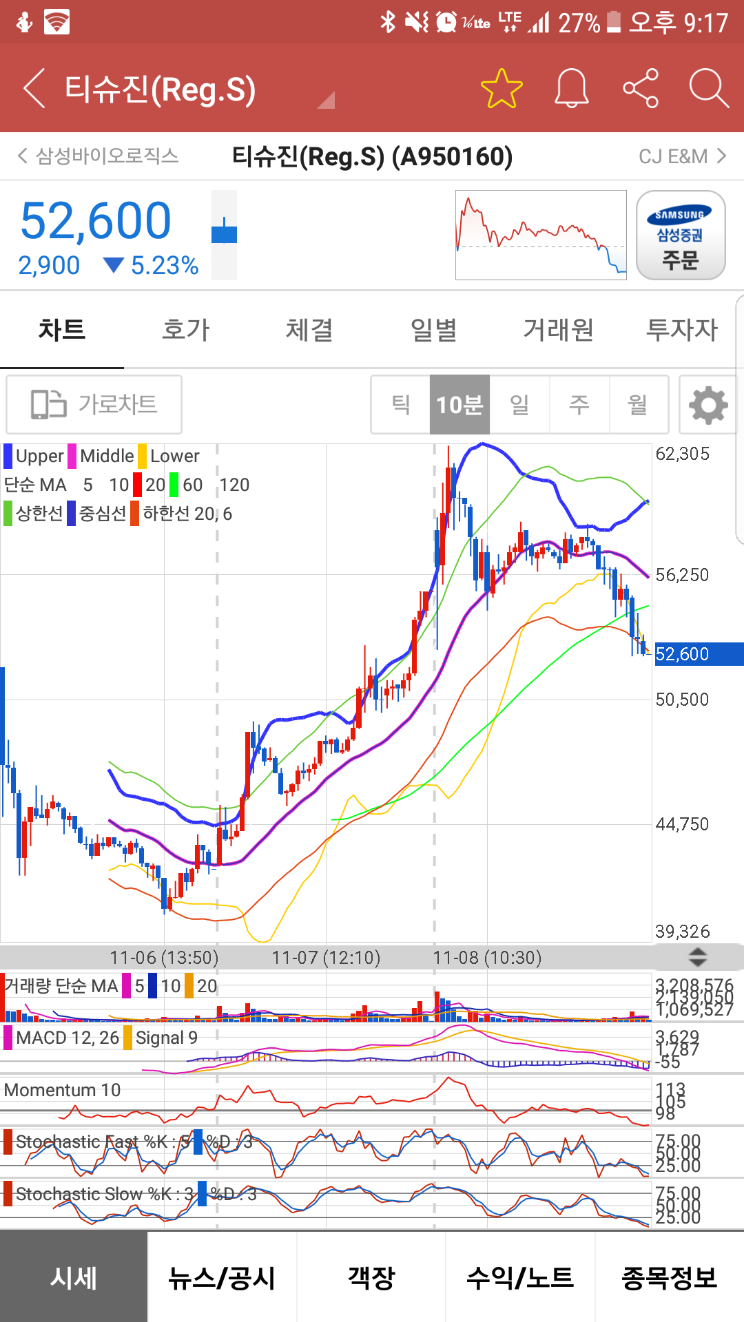 블라인드 | 주식·투자: [Cellmen] 티슈진(950160), 바이오텍의 Darkhorse